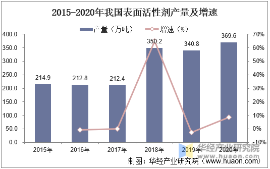 2015-2020年我国表面活性剂产量及增速