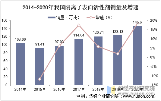 2014-2020年我国阴离子表面活性剂销量及增速