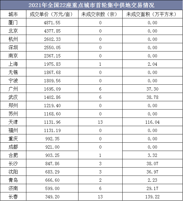 2021年全国22座重点城市首轮集中供地交易情况