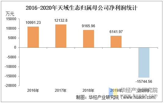 2016-2020年天域生态归属母公司净利润统计