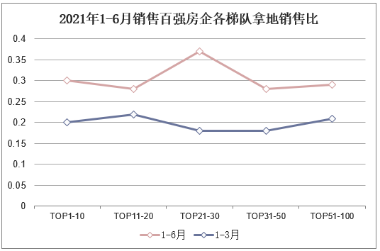 2021年1-6月销售百强房企各梯队拿地销售比