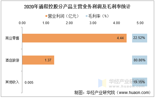 2020年通程控股分产品主营业务利润及毛利率统计