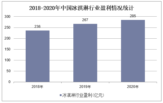 2018-2020年中国冰淇淋行业盈利情况统计