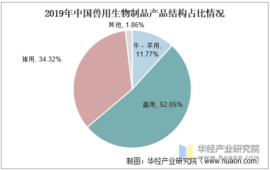 2019年中国兽用生物制品产品结构占比情况
