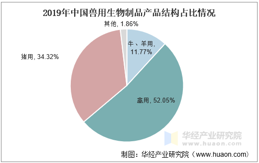 2019年中国兽用生物制品产品结构占比情况