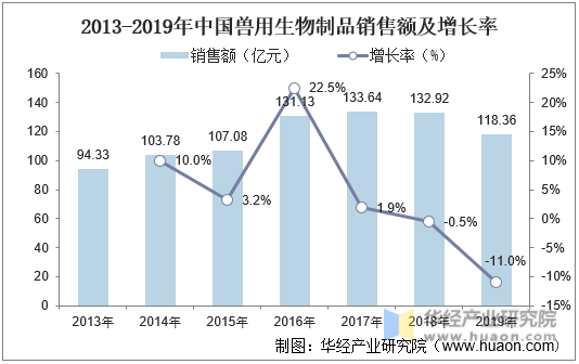 2013-2019年中国兽用生物制品销售额及增长率