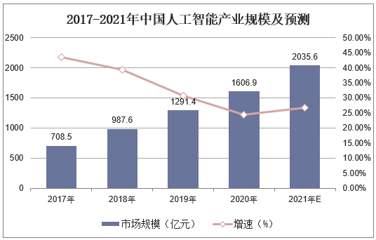 2017-2021年中国人工智能产业规模及预测