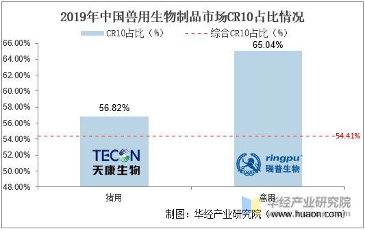2019年中国兽用生物制品市场CR10占比情况