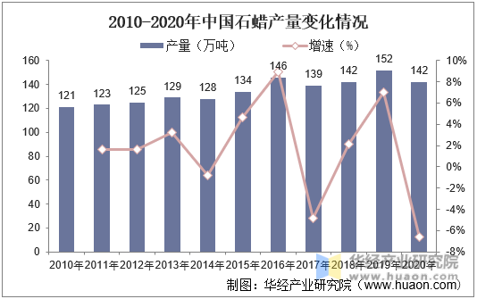 2010-2020年中国石蜡产量变化情况