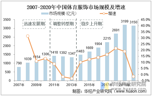 2007-2020年中国体育服饰市场规模及增速