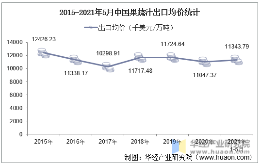 2015-2021年5月中国果蔬汁出口均价统计
