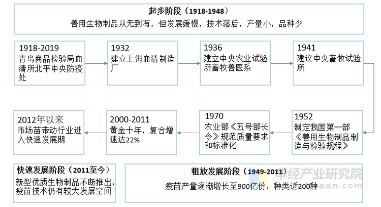 中国兽用生物制品发展历程