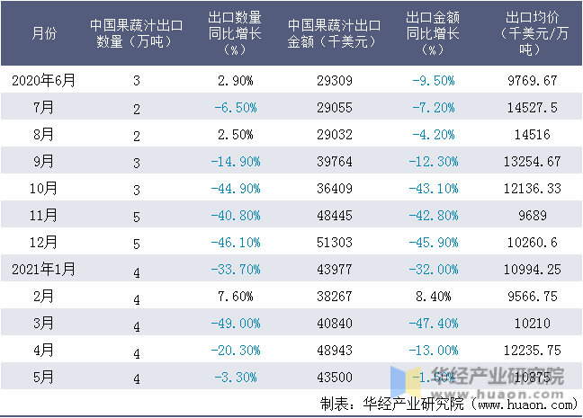 近一年中国果蔬汁出口情况统计表