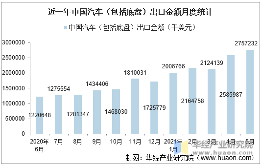 近一年中国汽车（包括底盘）出口金额月度统计