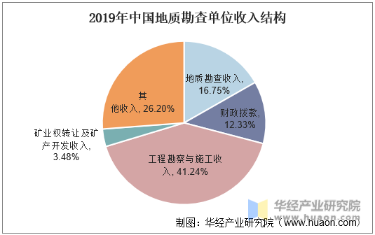 2019年中国地质勘查单位收入结构