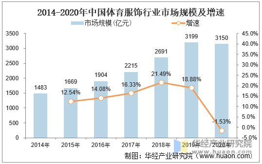 2014-2020年中国体育服饰行业市场规模及增速