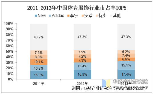 2011-2013年中国体育服饰行业市占率TOP5