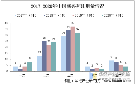 2017-2020年中国新兽药注册量情况