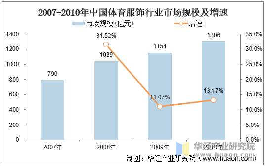  2007-2010年中国体育服饰行业市场规模及增速