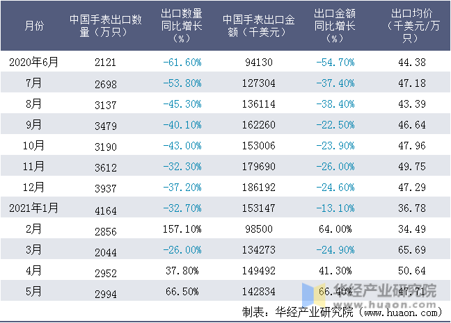 近一年中国手表出口情况统计表