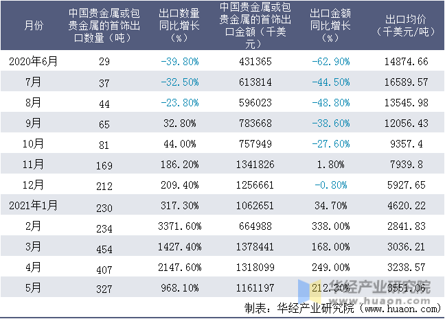 近一年中国贵金属或包贵金属的首饰出口情况统计表