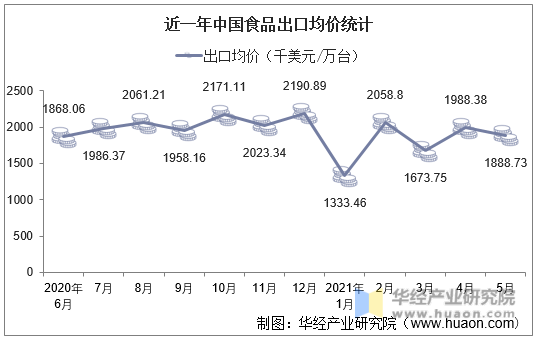 近一年中国食品出口均价统计