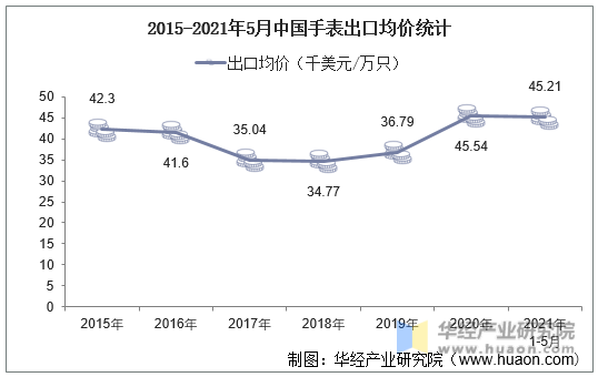 2015-2021年5月中国手表出口均价统计