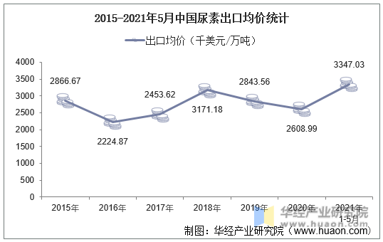 2015-2021年5月中国尿素出口均价统计