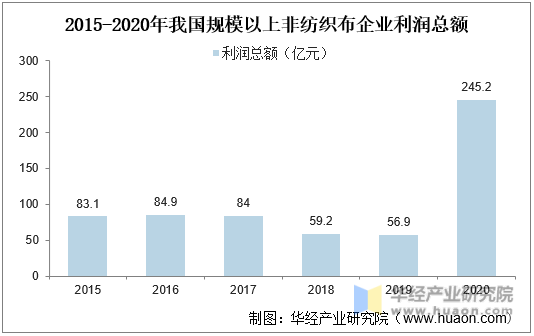 2015-2020年年我国规模以上非纺织布企业利润总额