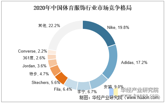 2020年中国体育服饰行业市场竞争格局