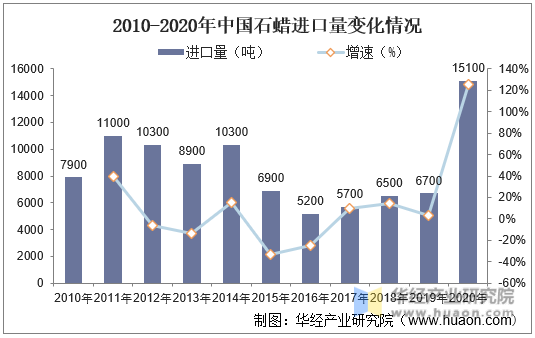 2010-2020年中国石蜡进口量变化情况