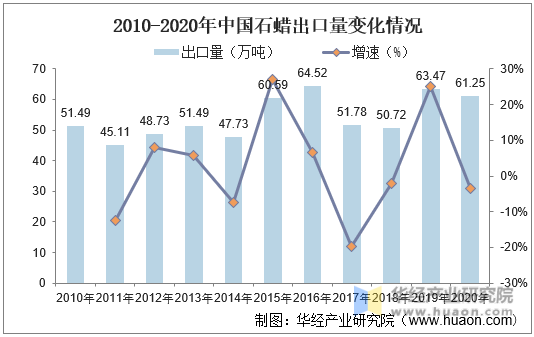 2010-2020年中国石蜡出口量变化情况