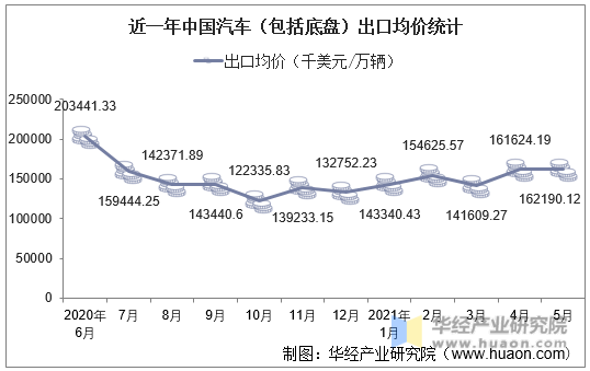 近一年中国汽车（包括底盘）出口均价统计