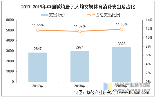 2017-2019年中国城镇居民人均文娱体育消费支出及占比