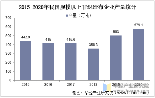 2015-2020年我国规模以上非纺织布企业产量统计