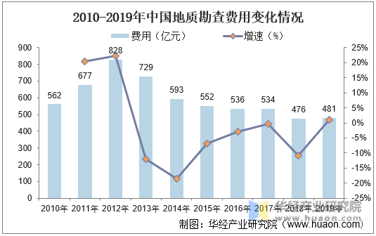 2010-2019年中国地质勘查费用变化情况