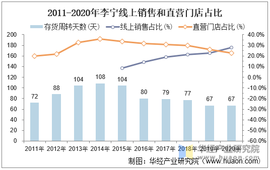 2011-2020年李宁线上销售和直营门店占比