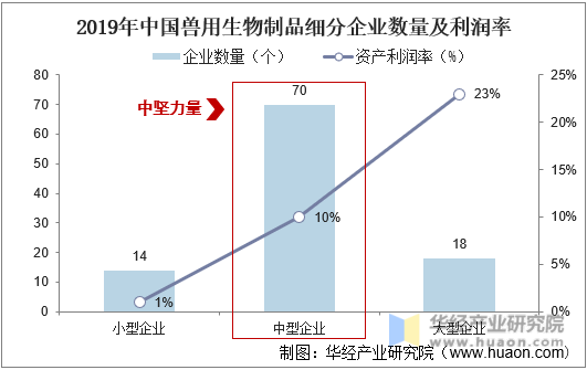 2019年中国兽用生物制品细分企业数量及利润率