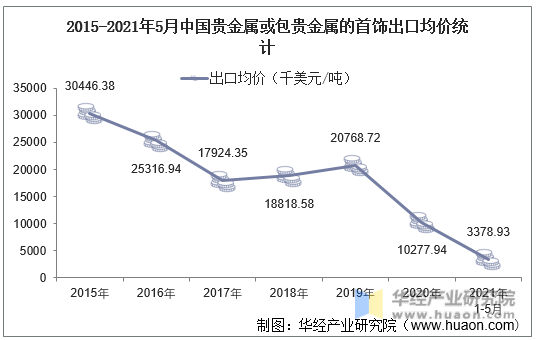 2015-2021年5月中国贵金属或包贵金属的首饰出口均价统计