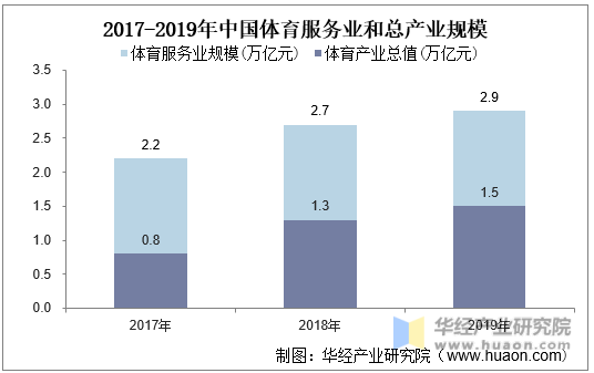 2017-2019年中国体育服务业和总产业规模