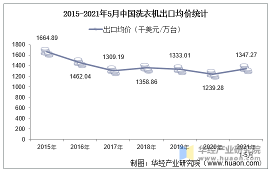 2015-2021年5月中国洗衣机出口均价统计