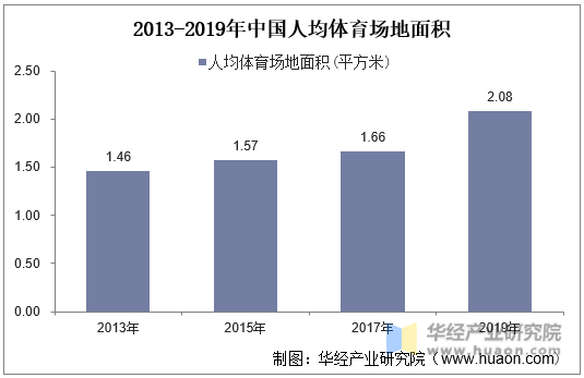 2013-2019年中国人均体育场地面积