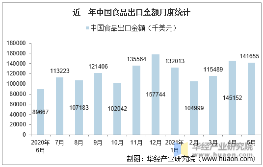 近一年中国食品出口金额月度统计