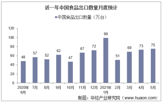 2021年5月中国食品出口数量、出口金额及出口均价统计