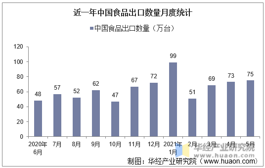 近一年中国食品出口数量月度统计