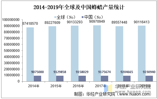 2014-2019年全球及中国蜂蜡产量统计