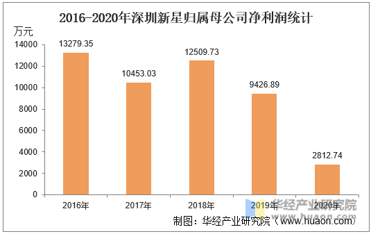 2016-2020年深圳新星归属母公司净利润统计