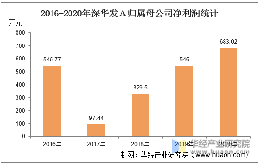 2016-2020年深华发Ａ归属母公司净利润统计