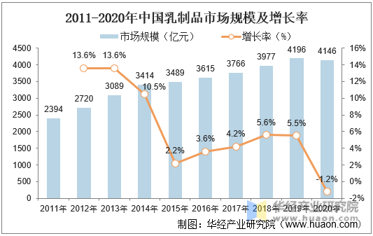 2011-2020年中国乳制品市场规模及增长率