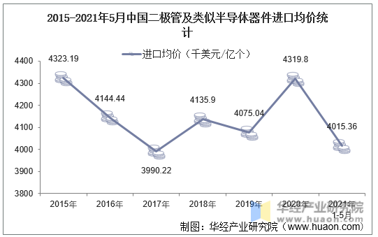 2015-2021年5月中国二极管及类似半导体器件进口均价统计